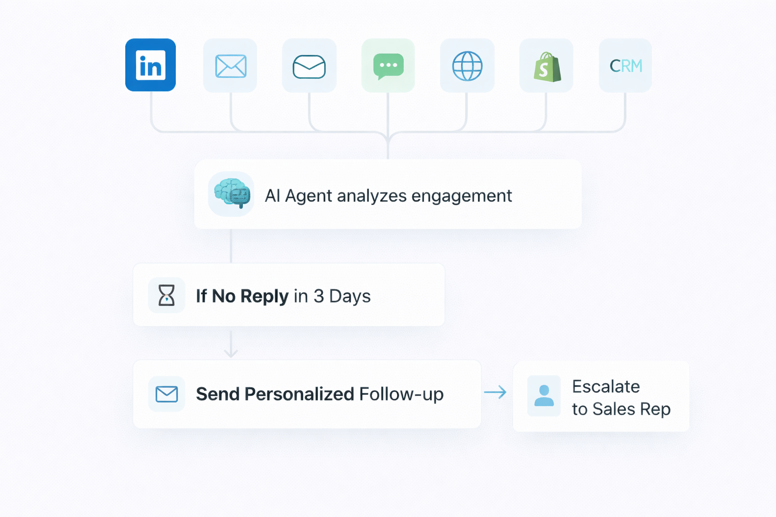 AI assisted follow ups